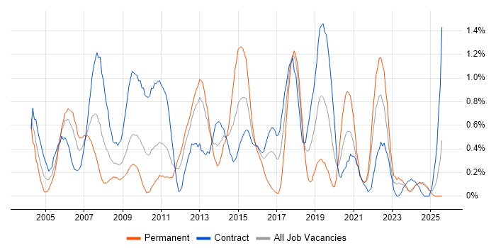 Job vacancy trend for Test Management in Tyne and Wear Job vacancy trend for Test Management in Tyne and Wear
