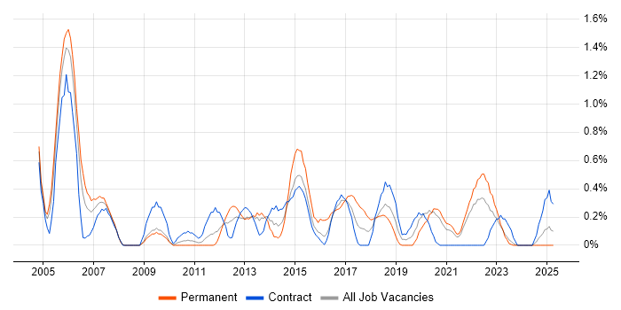 Job vacancy trend for Test Planning in Tyne and Wear Job vacancy trend for Test Planning in Tyne and Wear