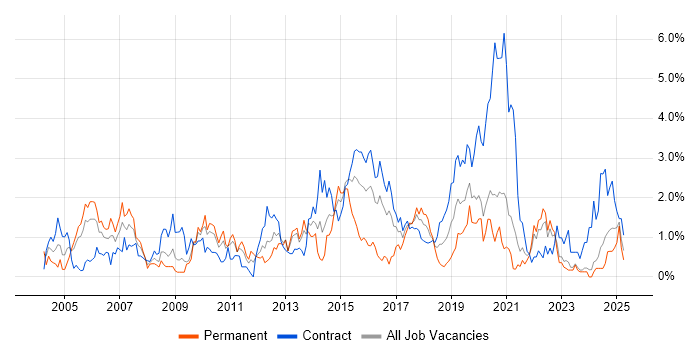 Job vacancy trend for Test Strategy in Tyne and Wear Job vacancy trend for Test Strategy in Tyne and Wear