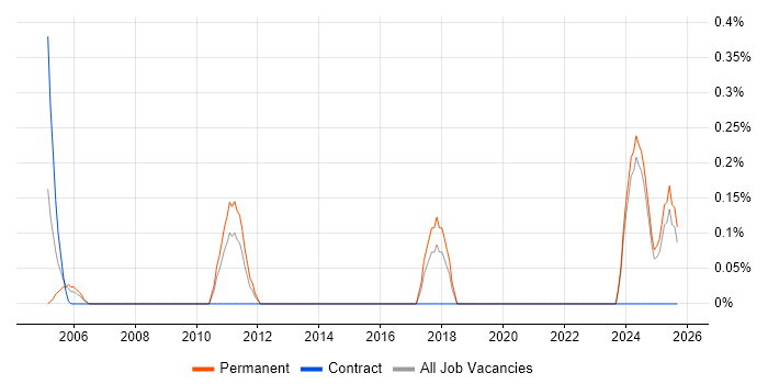 Test Technician job vacancy trend in Tyne and Wear