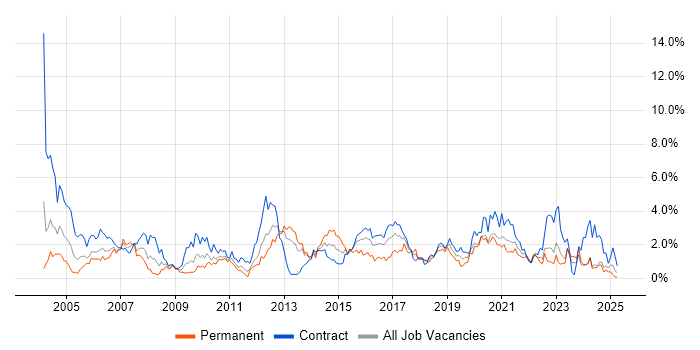 Job vacancy trend for Tester in Tyne and Wear Job vacancy trend for Tester in Tyne and Wear