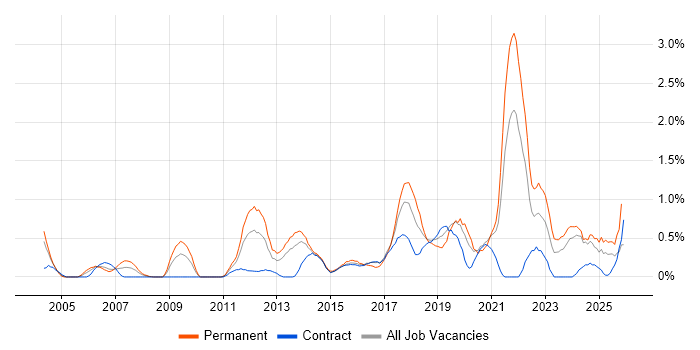 Thought Leadership job vacancy trend in Tyne and Wear