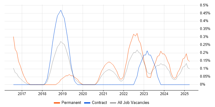 Job vacancy trend for Threat and Vulnerability Management in Tyne and Wear Job vacancy trend for Threat and Vulnerability Management in Tyne and Wear