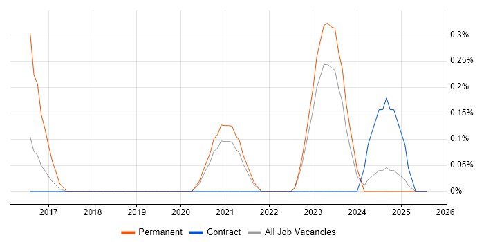 Job vacancy trend for Threat Detection in Tyne and Wear