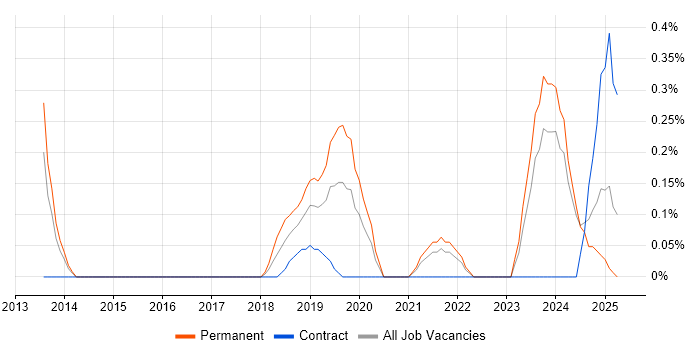 Job vacancy trend for Threat Intelligence in Tyne and Wear Job vacancy trend for Threat Intelligence in Tyne and Wear