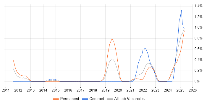 Job vacancy trend for Threat Modelling in Tyne and Wear Job vacancy trend for Threat Modelling in Tyne and Wear