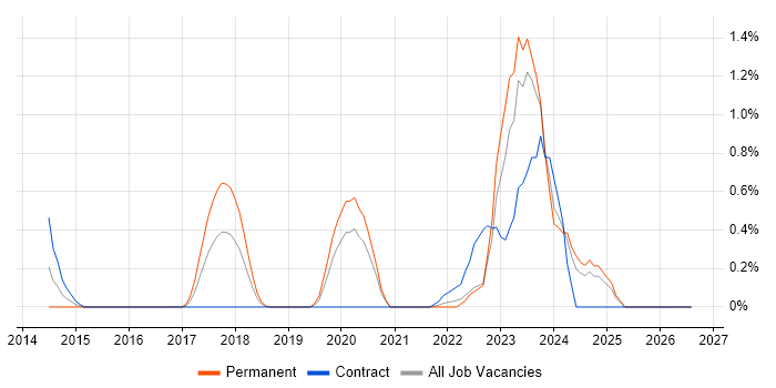 Ticket Management job vacancy trend in Tyne and Wear