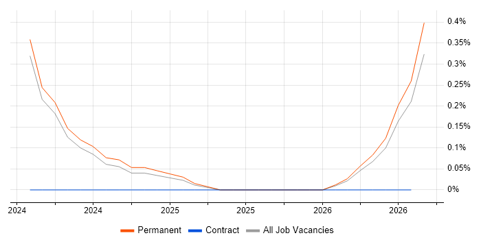 TikTok job vacancy trend in Tyne and Wear
