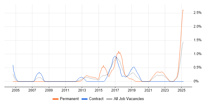 Job vacancy trend for TOGAF Certification in Tyne and Wear Job vacancy trend for TOGAF Certification in Tyne and Wear