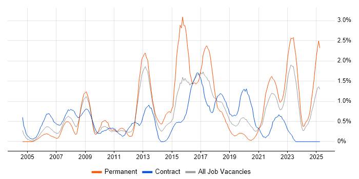 Job vacancy trend for TOGAF in Tyne and Wear Job vacancy trend for TOGAF in Tyne and Wear