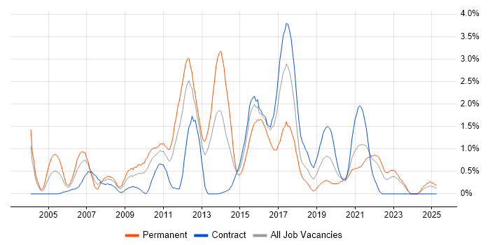 Job vacancy trend for Tomcat in Tyne and Wear Job vacancy trend for Tomcat in Tyne and Wear