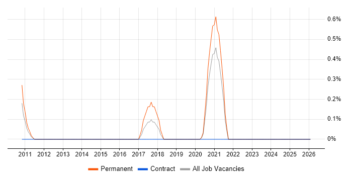 Trainee Administrator job vacancy trend in Tyne and Wear