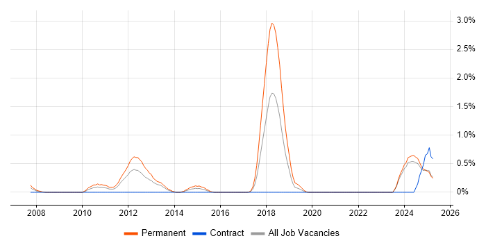 Job vacancy trend for Trainee Consultant in Tyne and Wear Job vacancy trend for Trainee Consultant in Tyne and Wear
