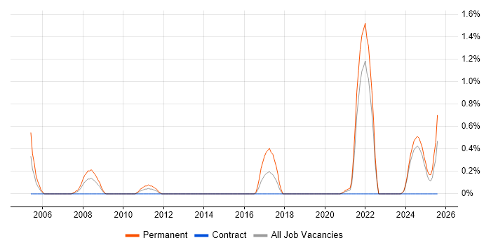 Job vacancy trend for Trainee Developer in Tyne and Wear Job vacancy trend for Trainee Developer in Tyne and Wear