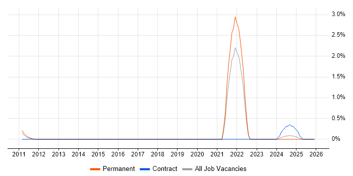 Trainee IT Technician job vacancy trend in Tyne and Wear