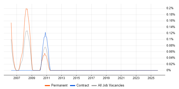 Trainee Programmer job vacancy trend in Tyne and Wear
