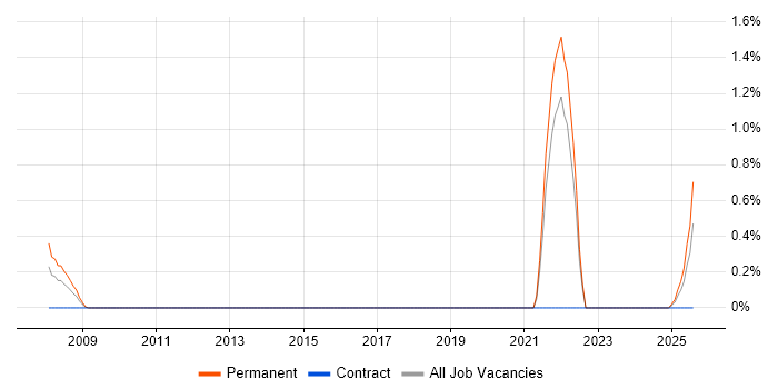 Job vacancy trend for Trainee Software Developer in Tyne and Wear Job vacancy trend for Trainee Software Developer in Tyne and Wear