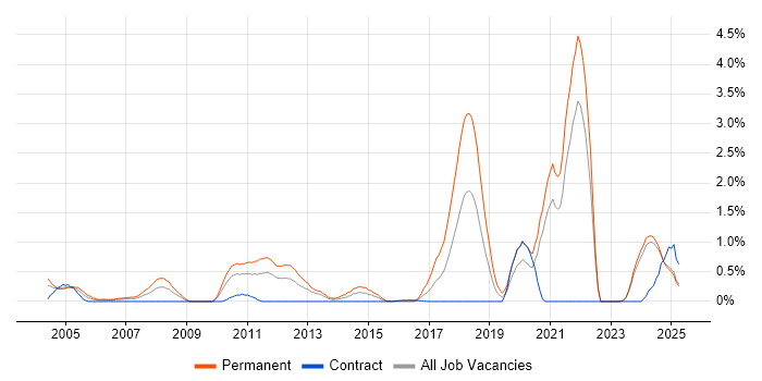Job vacancy trend for Trainee in Tyne and Wear Job vacancy trend for Trainee in Tyne and Wear