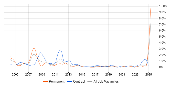 Job vacancy trend for Trainer in Tyne and Wear Job vacancy trend for Trainer in Tyne and Wear