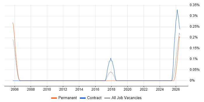 Transformation Consultant job vacancy trend in Tyne and Wear