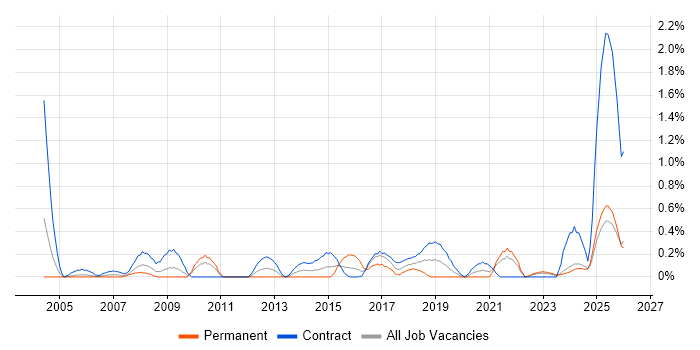 Transformation Manager job vacancy trend in Tyne and Wear