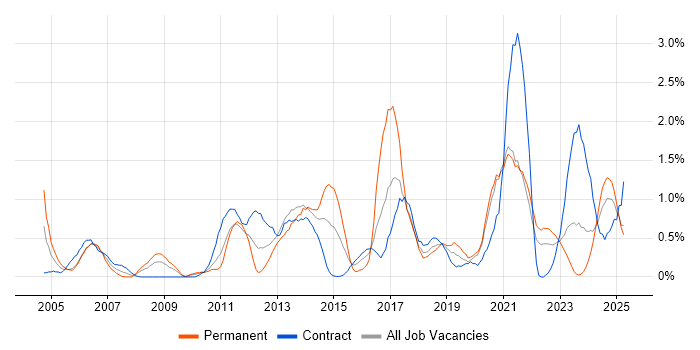 Job vacancy trend for Translating Business Requirements in Tyne and Wear Job vacancy trend for Translating Business Requirements in Tyne and Wear