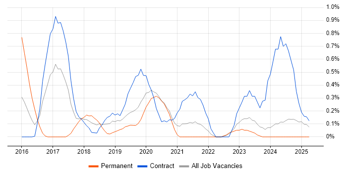 Job vacancy trend for Trello in Tyne and Wear Job vacancy trend for Trello in Tyne and Wear