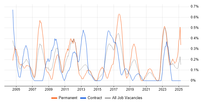 Job vacancy trend for Trend Analysis in Tyne and Wear Job vacancy trend for Trend Analysis in Tyne and Wear