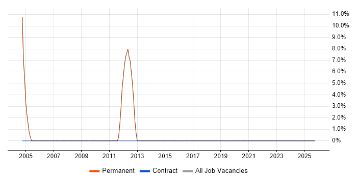 Business Development job vacancy trend in Tyneside