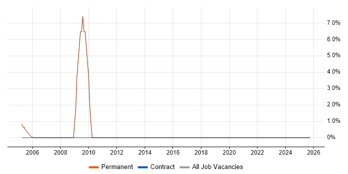 Business Manager job vacancy trend in Tyneside