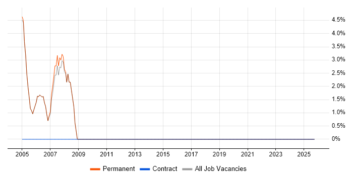 Development Manager job vacancy trend in Tyneside