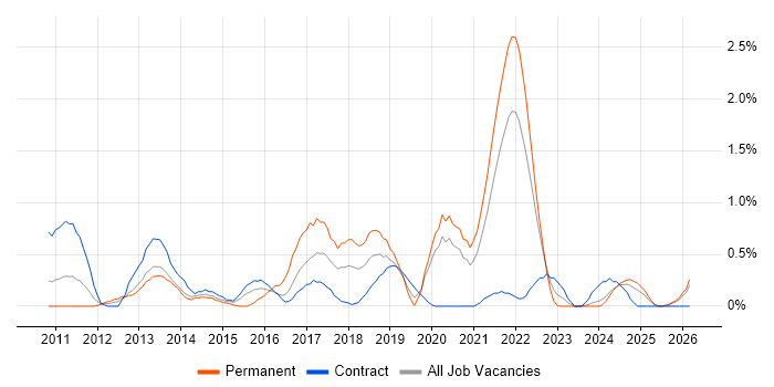 Ubuntu job vacancy trend in Tyne and Wear