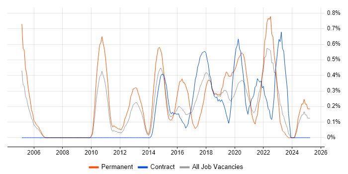 Job vacancy trend for UI Designer in Tyne and Wear Job vacancy trend for UI Designer in Tyne and Wear
