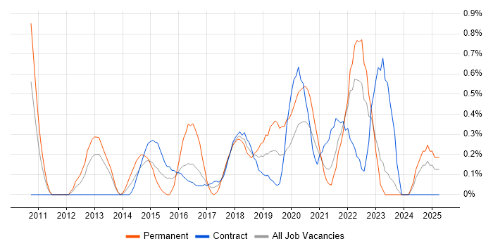 Job vacancy trend for UI/UX Designer in Tyne and Wear Job vacancy trend for UI/UX Designer in Tyne and Wear