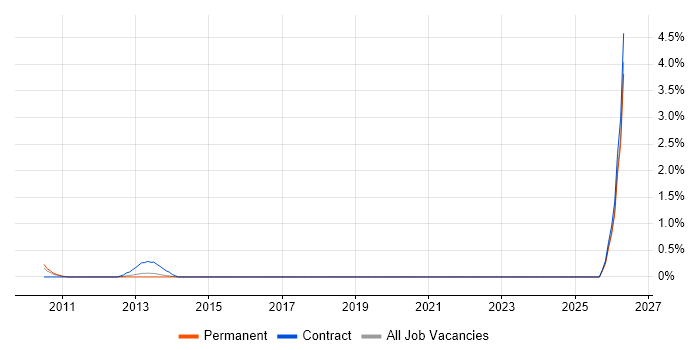 UIKit job vacancy trend in Tyne and Wear