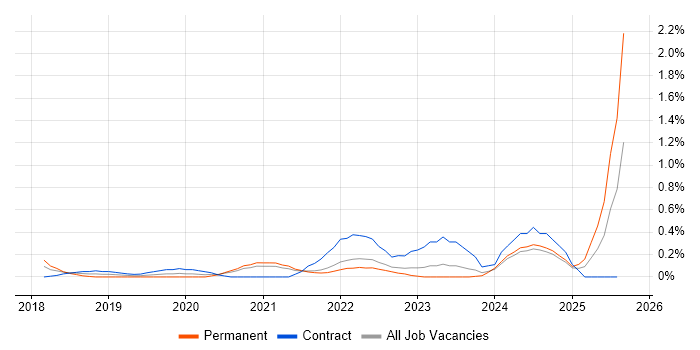 Job vacancy trend for UiPath in Tyne and Wear