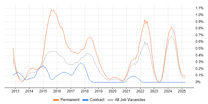 Job vacancy trend for Umbraco in Tyne and Wear Job vacancy trend for Umbraco in Tyne and Wear