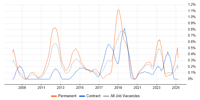 Job vacancy trend for Unified Communications in Tyne and Wear Job vacancy trend for Unified Communications in Tyne and Wear