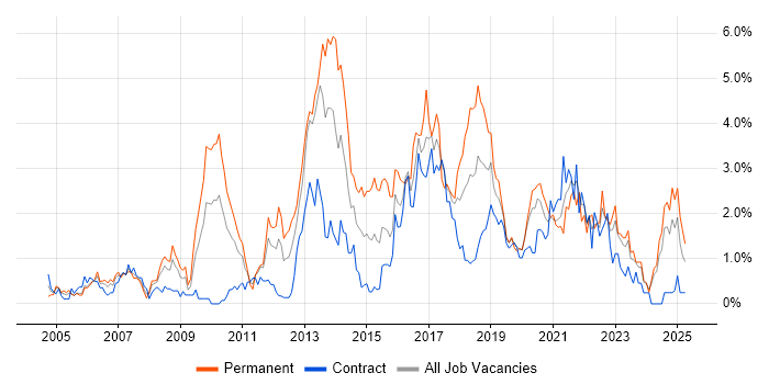 Job vacancy trend for Unit Testing in Tyne and Wear Job vacancy trend for Unit Testing in Tyne and Wear
