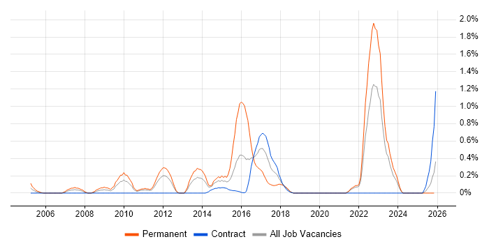 Unit4 Business World job vacancy trend in Tyne and Wear