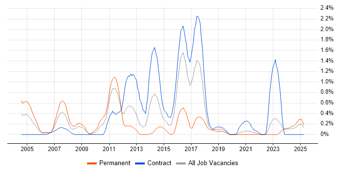 Job vacancy trend for Unix Engineer in Tyne and Wear Job vacancy trend for Unix Engineer in Tyne and Wear