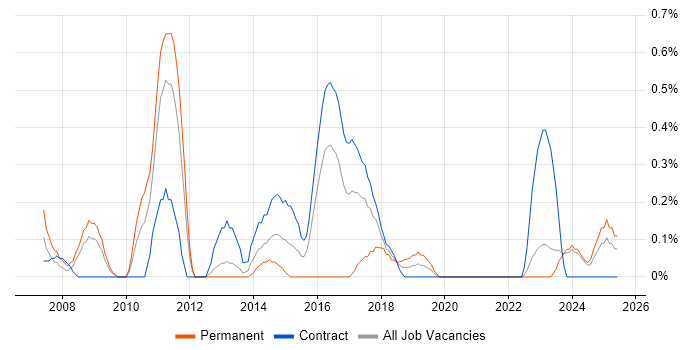 Job vacancy trend for Unix Linux Engineer in Tyne and Wear