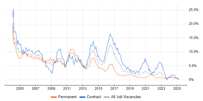Job vacancy trend for Unix in Tyne and Wear Job vacancy trend for Unix in Tyne and Wear