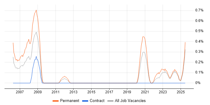 Job vacancy trend for Unreal Engine in Tyne and Wear