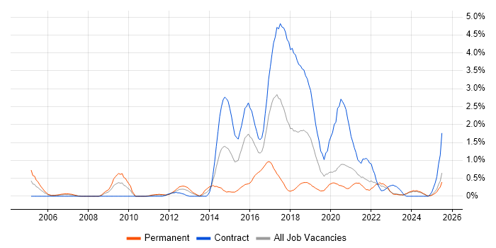 Job vacancy trend for Usability Testing in Tyne and Wear