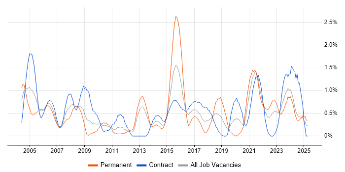 Job vacancy trend for Use Case in Tyne and Wear Job vacancy trend for Use Case in Tyne and Wear