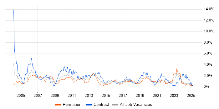 Job vacancy trend for User Acceptance Testing in Tyne and Wear Job vacancy trend for User Acceptance Testing in Tyne and Wear
