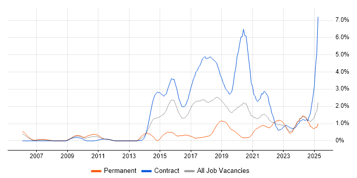 Job vacancy trend for User-Centered Design (UCD) in Tyne and Wear Job vacancy trend for User-Centered Design (UCD) in Tyne and Wear