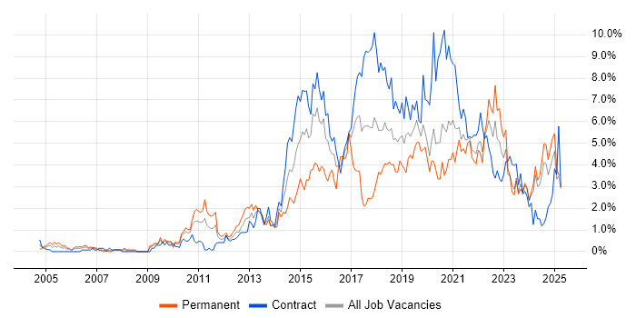 Job vacancy trend for User Experience in Tyne and Wear Job vacancy trend for User Experience in Tyne and Wear
