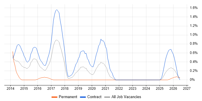 User Journey Map job vacancy trend in Tyne and Wear